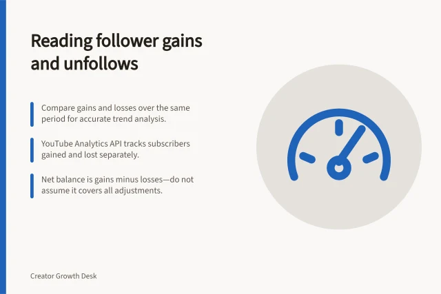 Reading follower gains and unfollows: Compare gains and losses over the same period for accurate trend analysis.; YouTube Analytics API tracks subscribers gained and lost separately.; Net balance is gains minus losses—do not assume it covers all adjustments. Reading follower gains alongside unfollows