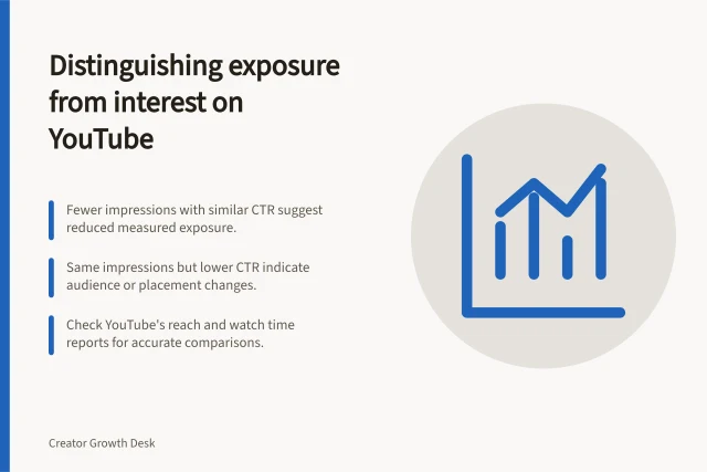 Distinguishing exposure from interest on YouTube: Fewer impressions with similar CTR suggest reduced measured exposure.; Same impressions but lower CTR indicate audience or placement changes.; Check YouTube's reach and watch time reports for accurate comparisons. Separating fewer impressions from lower viewer interest