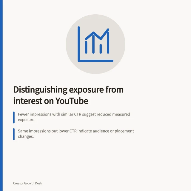 Distinguishing exposure from interest on YouTube: Fewer impressions with similar CTR suggest reduced measured exposure.; Same impressions but lower CTR indicate audience or placement changes.; Check YouTube's reach and watch time reports for accurate comparisons. Separating fewer impressions from lower viewer interest