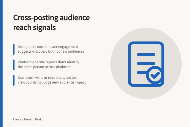 Cross-posting audience reach signals: Instagram's non-follower engagement suggests discovery but not new audiences; Platform-specific reports don't identify the same person across platforms; Use return visits or next steps, not just view counts, to judge new audience impact. Tracking whether cross-posting brings a new audience
